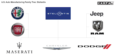 Stellantis Automotive Family Tree