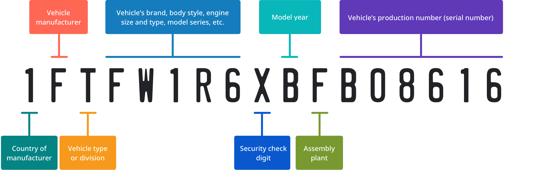 VIN Lookup – VIN Decoder on CARFAX | CARFAX
