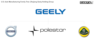 Geely Family Tree Showing Volvo Polestar and Lotus