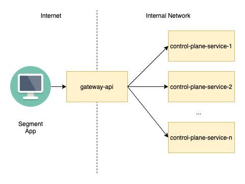 Simplified architecture the Segment backend
