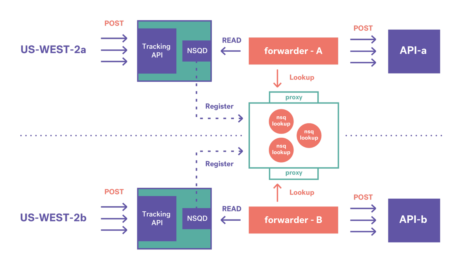 Git схема. Bazaar система контроля версий. Av over IP преимущества. Версионность в git. Api tracking