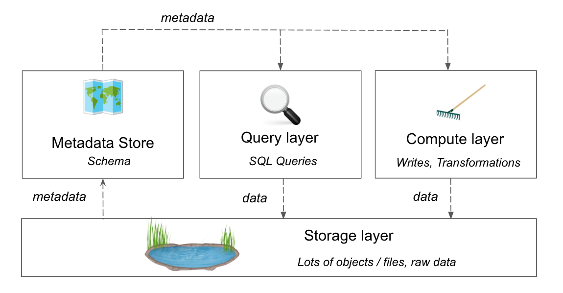 data lakes overview graphic (1)