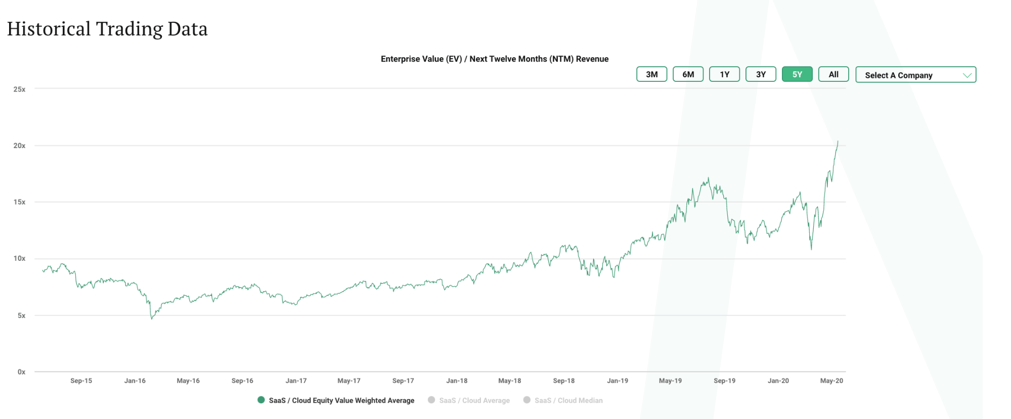 SaaS valuations COVID-19