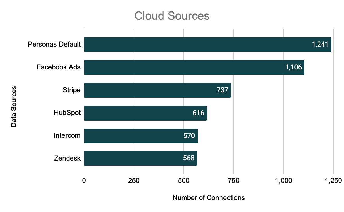 What data can a CDP handle 4