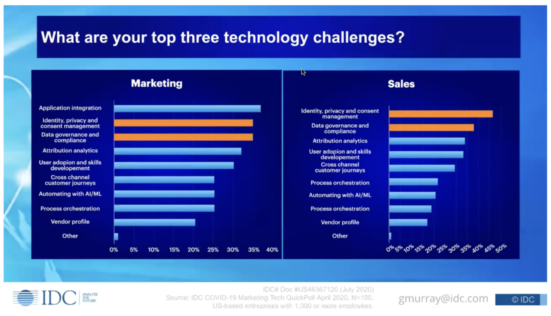 Technology challenges for sales and marketing