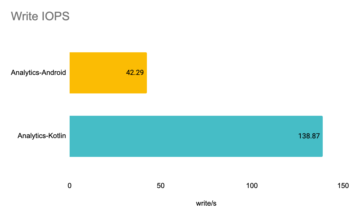 android-vs-kotlin-write-iops