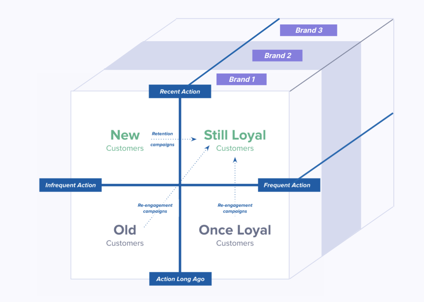 Brand/Category Affinities