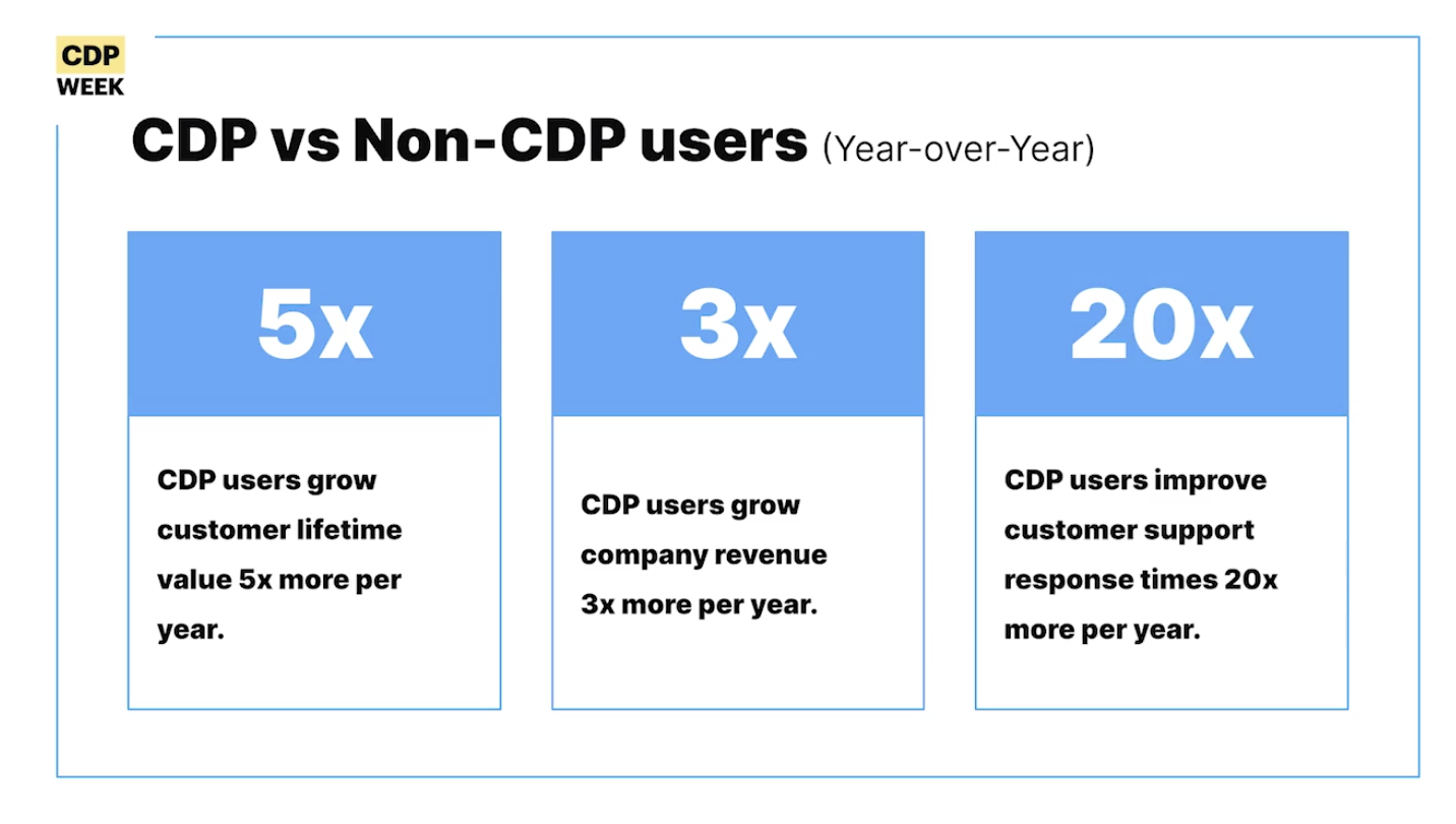 4 Things We Learned At CDP Week 2020 | Segment Blog