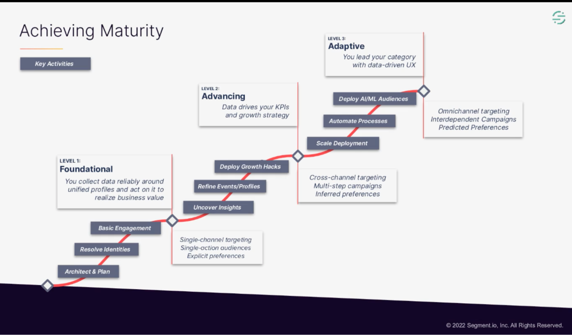 data-maturity-model