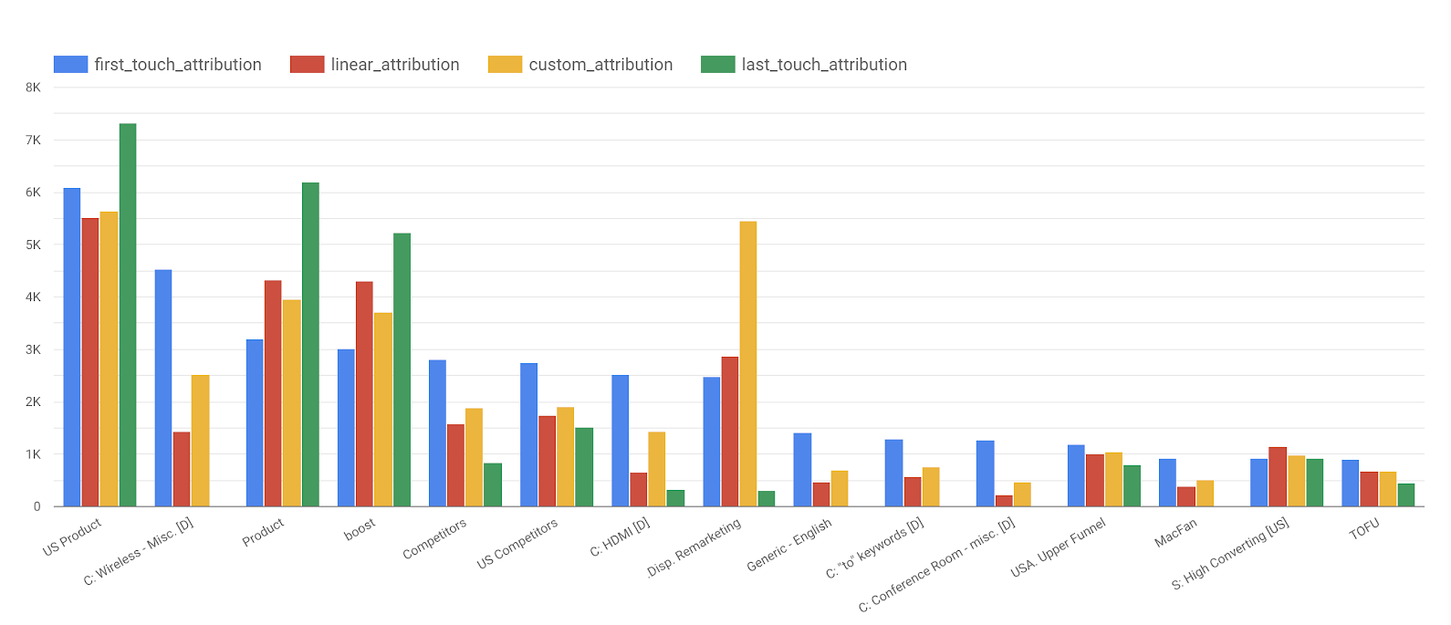 How to measure B2B growth [with Twilio Segment and Dreamdata]