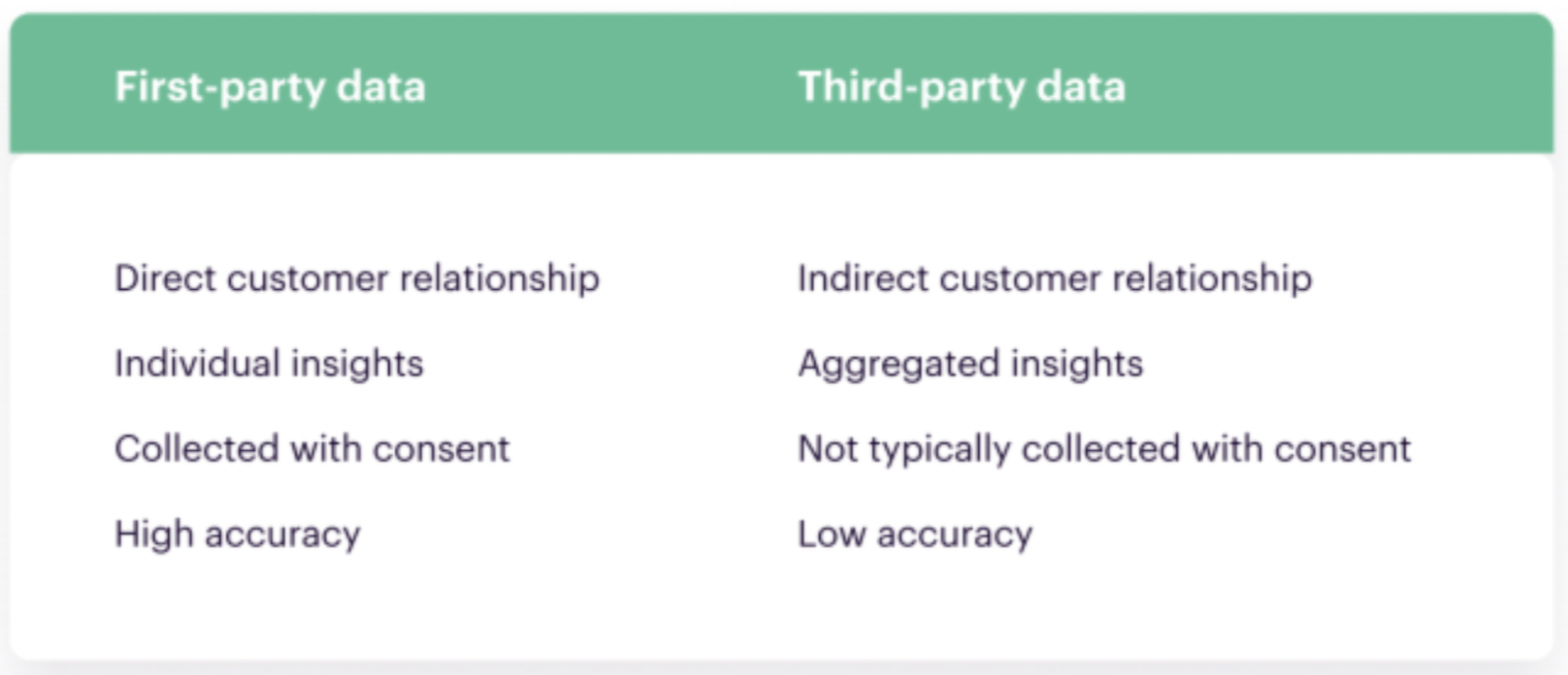 Third-party and first-party data