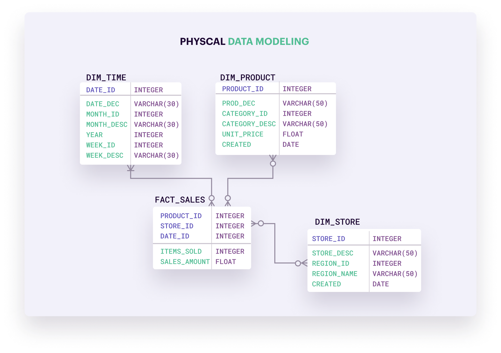 Data Model Relationships 101 Simplified Guide For Beginners Learn Hevo 