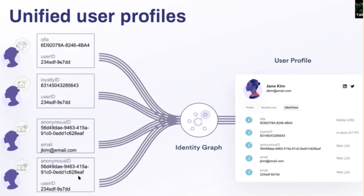 unified user profiles