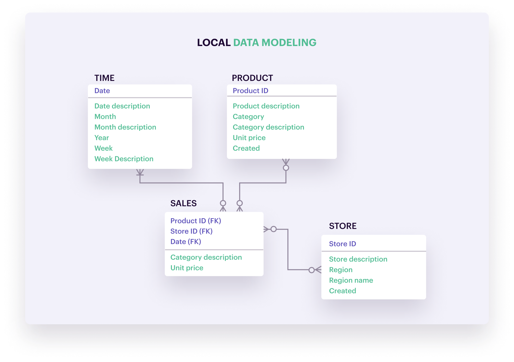 A Guide to Data Modeling & The Different Types of Models