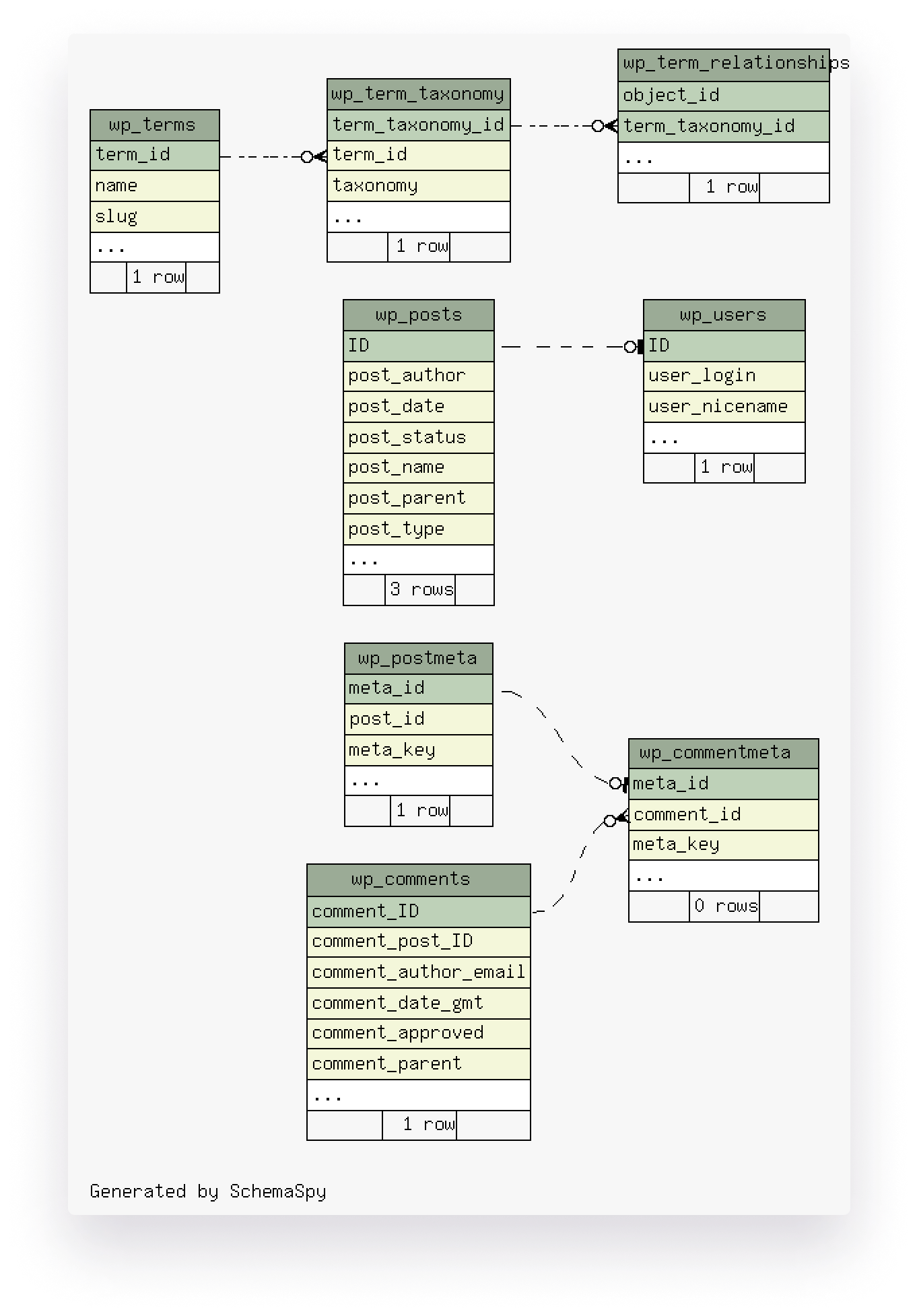 relational-data-modeling