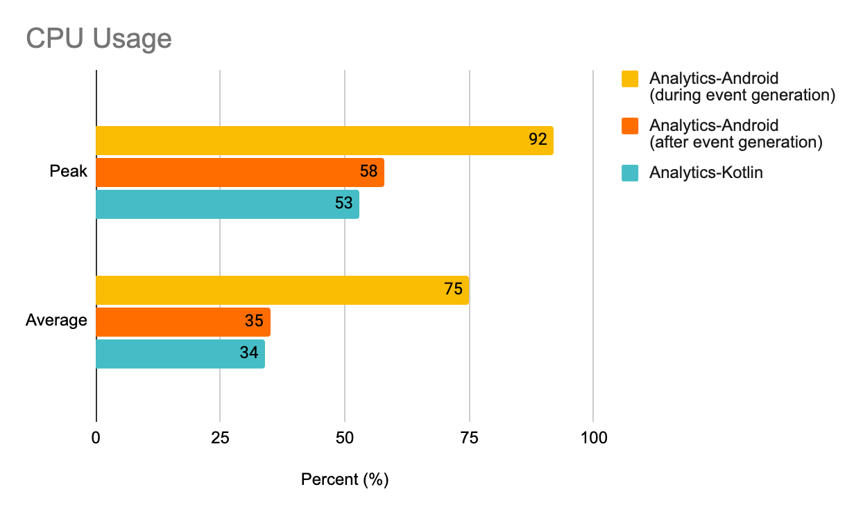 android-vs-kotlin-cpu-usage