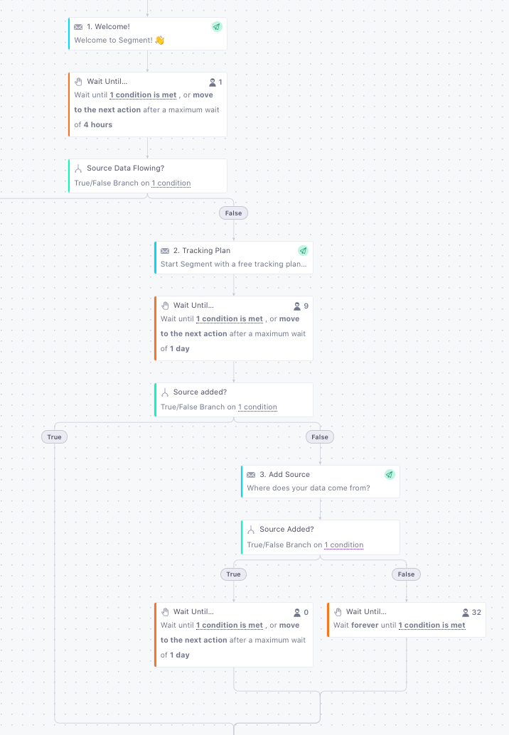 Recipe: Increase conversion with personalized lifecycle campaigns