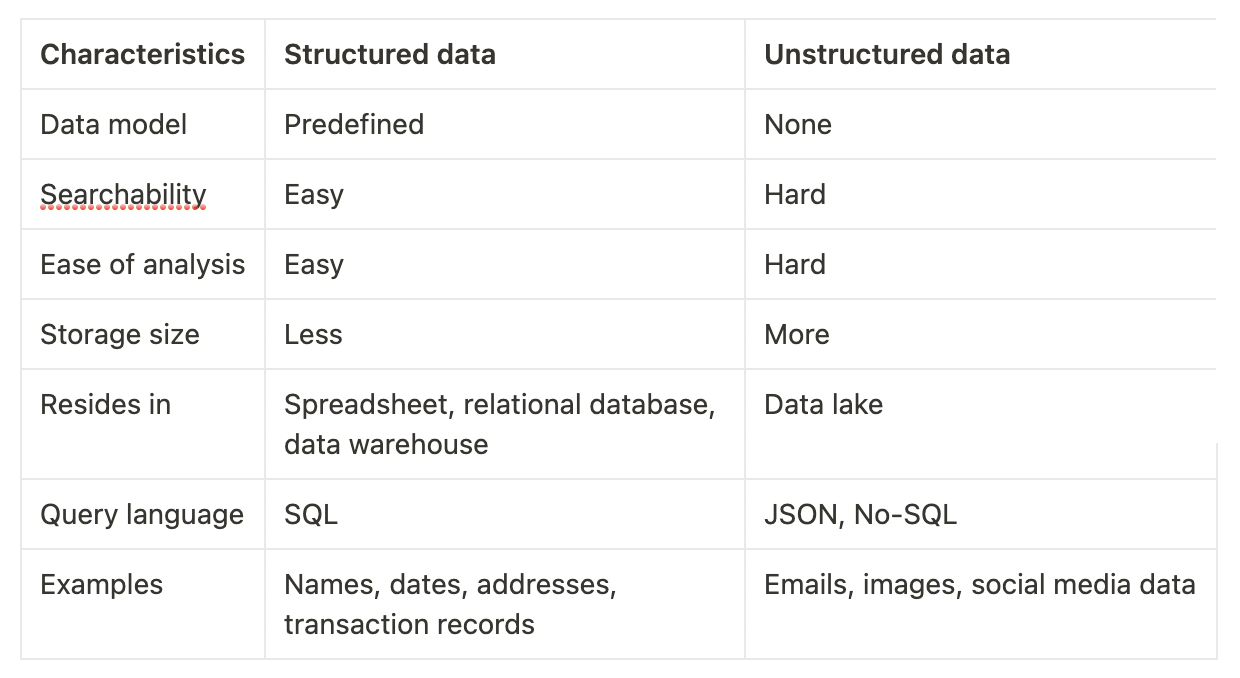 characteristics-structured-data