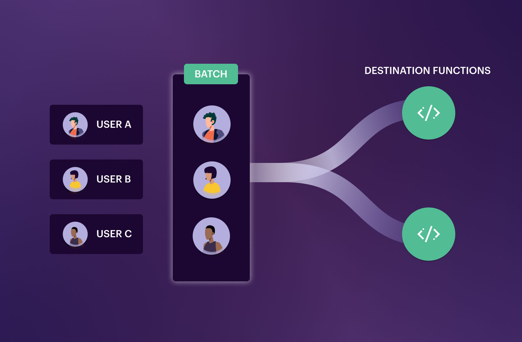 Batching for Destination Functions