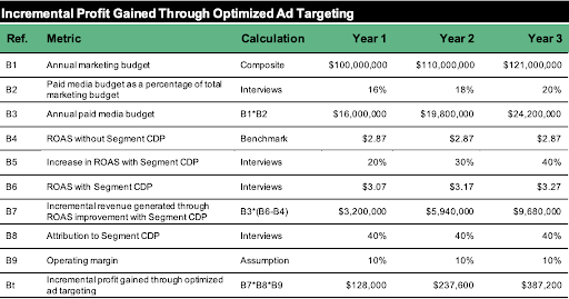Incremental Profit Gained Through Optimized Ad Targeting