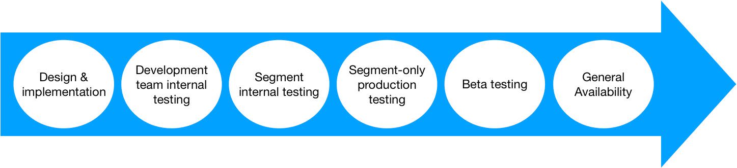 Project phases combined