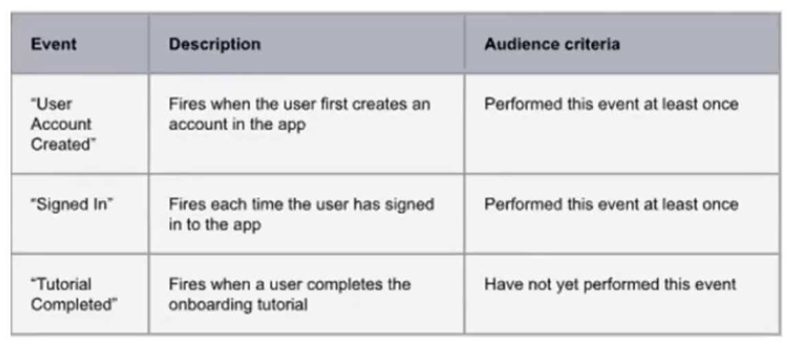 Grid showing CDP events, descriptions, and audience criteria