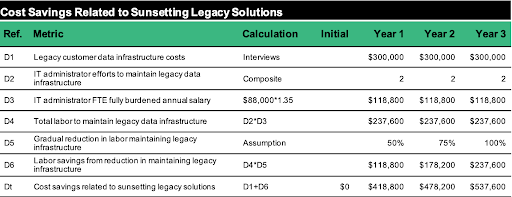 Cost Savings Related to Sunsetting Legacy Solutions