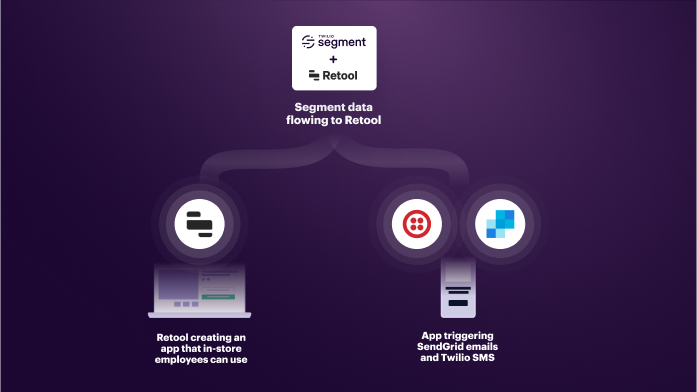 Retool Segment Twilio