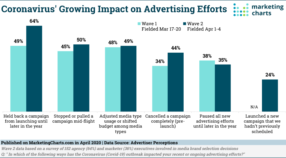 COVID-19 advertising impact