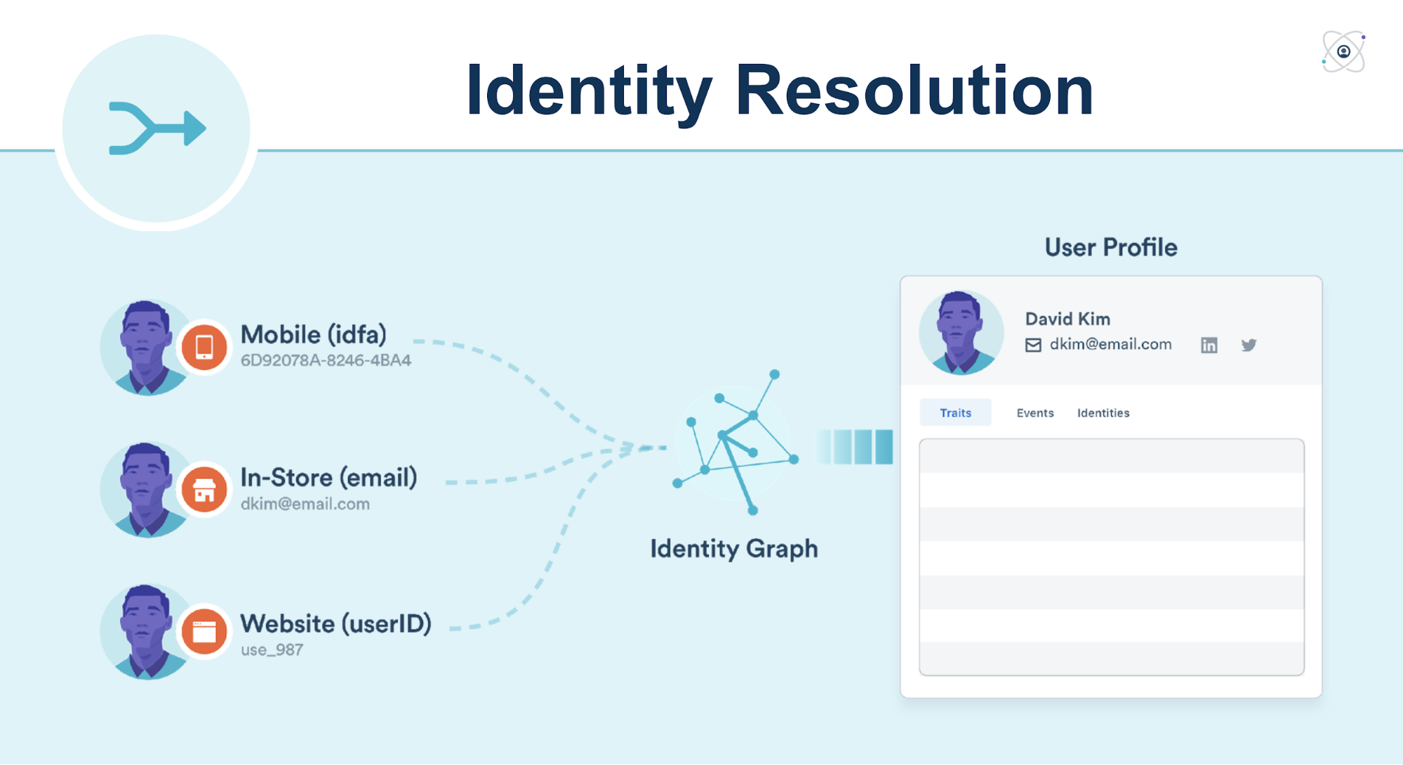 Identify system