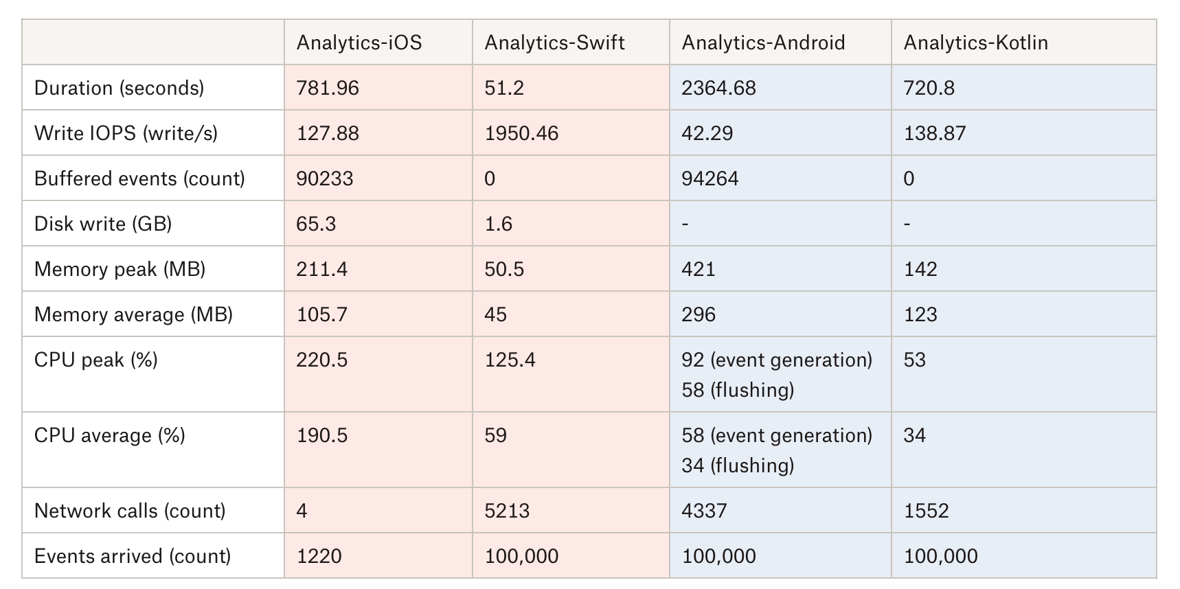 sdk-performance-experimental-results