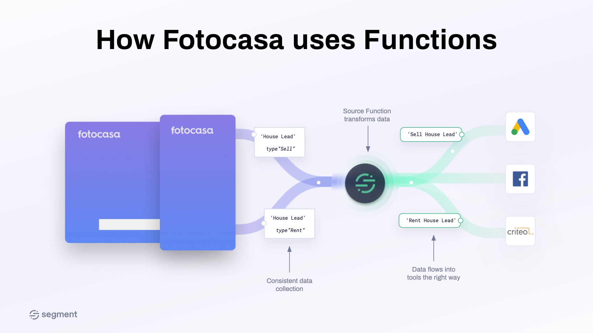 Fotocasa Functions