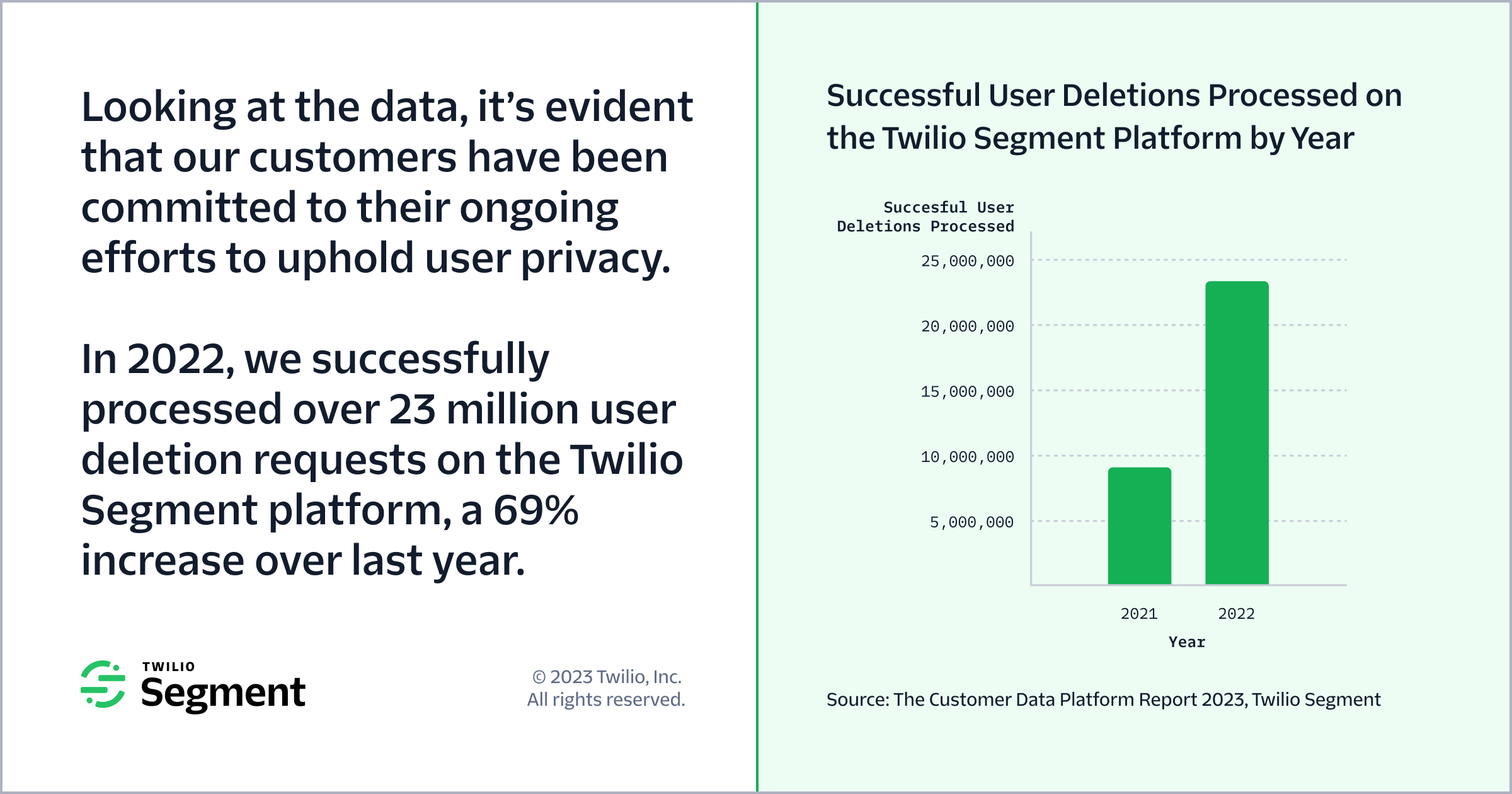 TS CDP Report 2023 PR Successful User Deletions Processed on the Twilio Segment Platform by Year