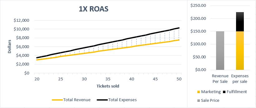 1X RoAS