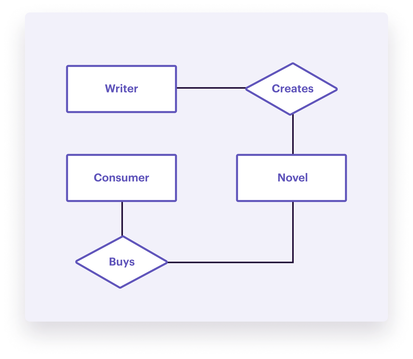 Data Model Diagram Explanations