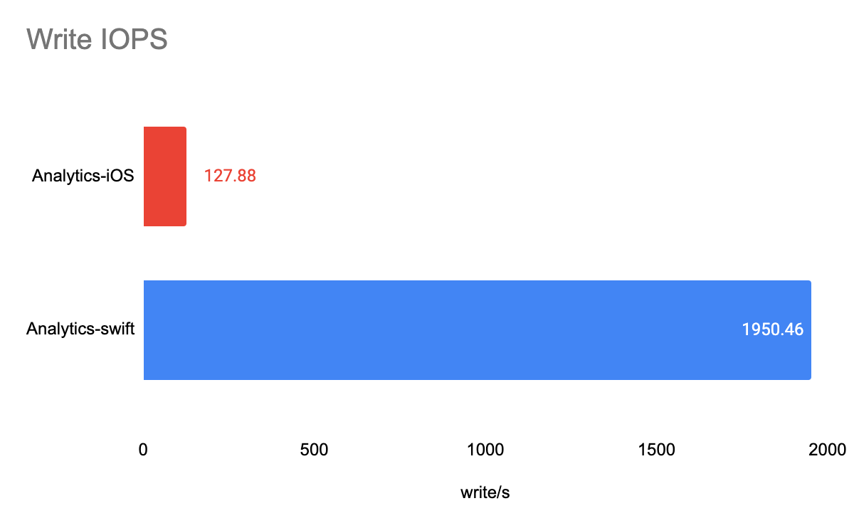 ios-vs-swift-write-iops