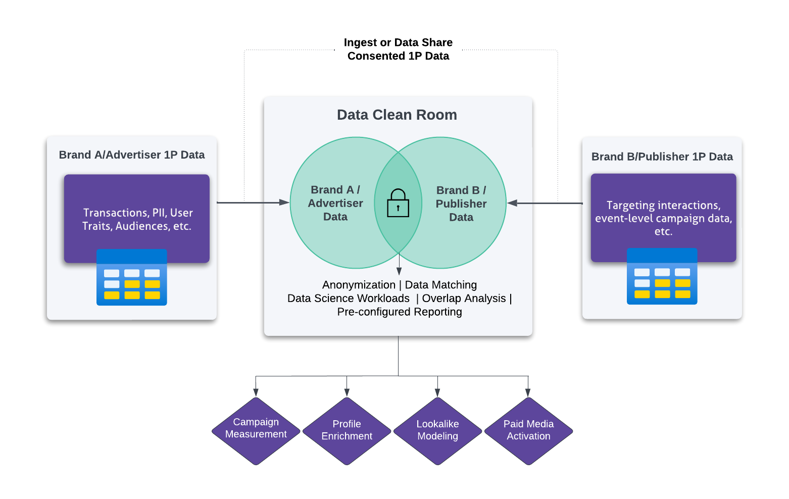 ingest-data-share-consented-1P-data