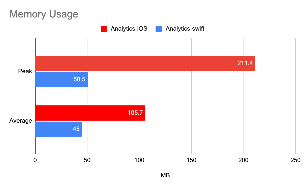 ios-vs-swift-memory-usage