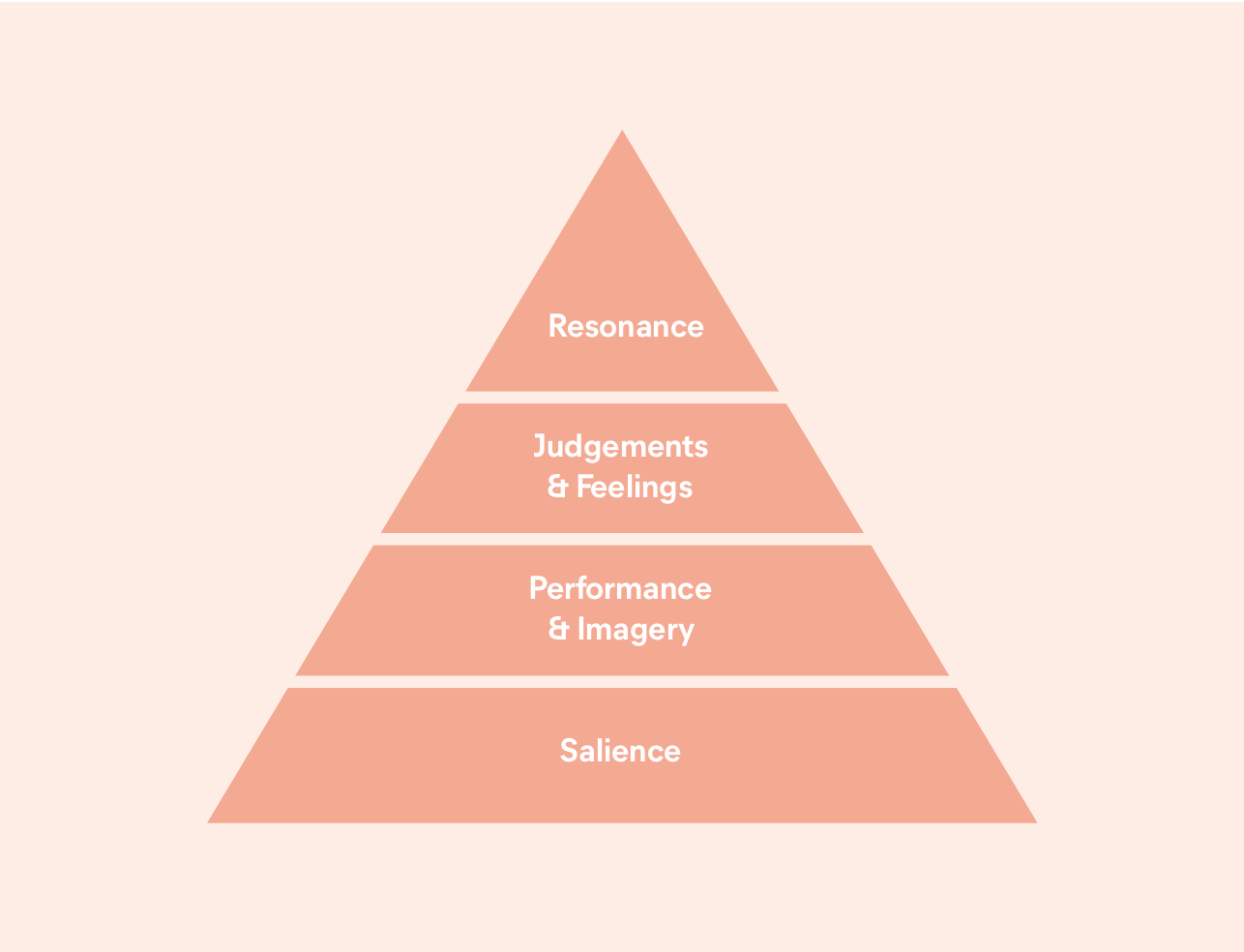 using-the-brand-equity-pyramid-to-build-brands
