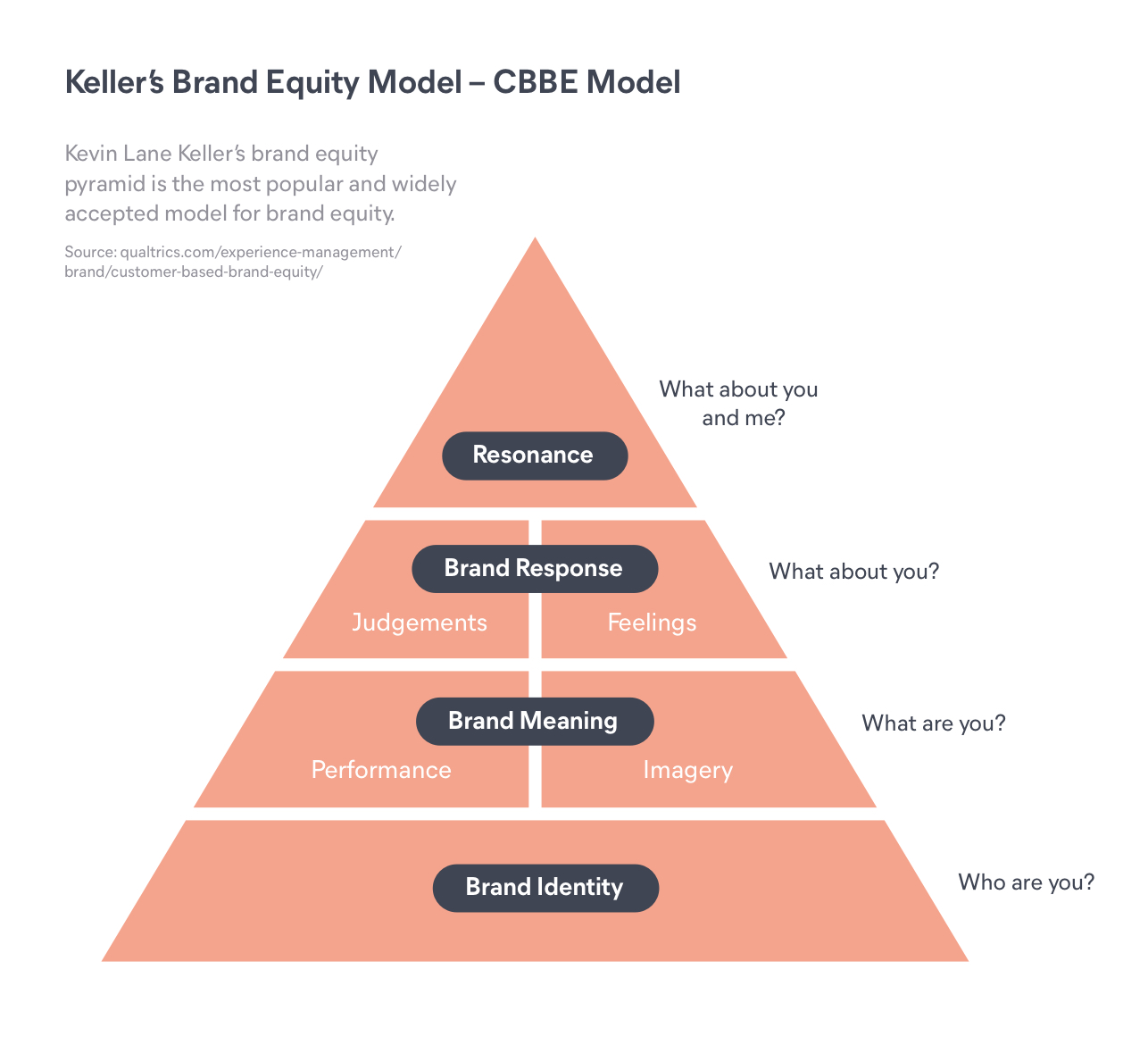 kellers-brand-equity-model