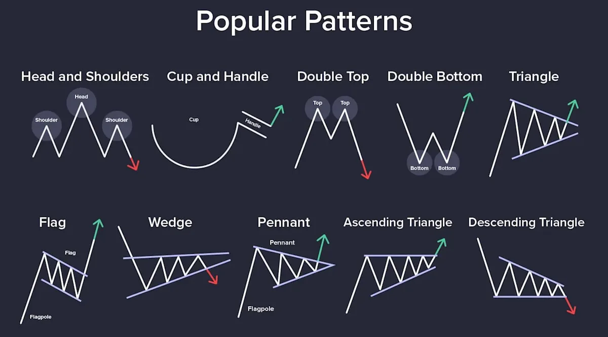 Most Popular Stock Chart Patterns: A Comprehensive Guide