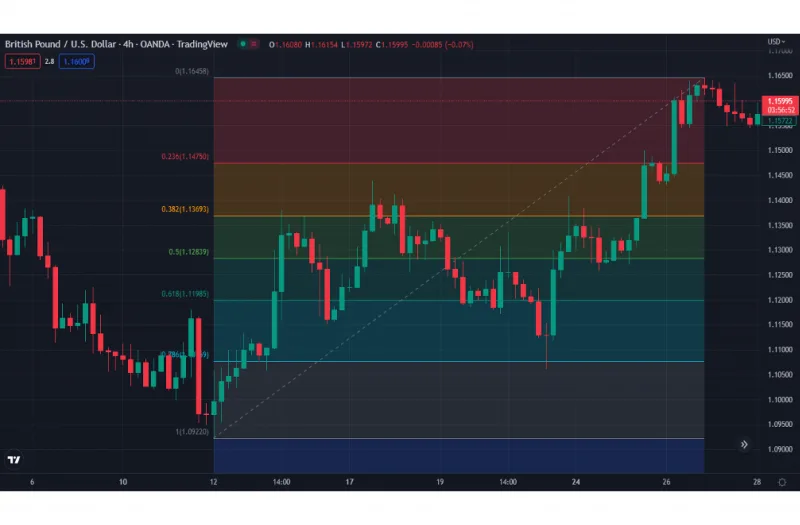 The Fibonacci Retracement Strategy: Maximizing Crypto Trading Returns