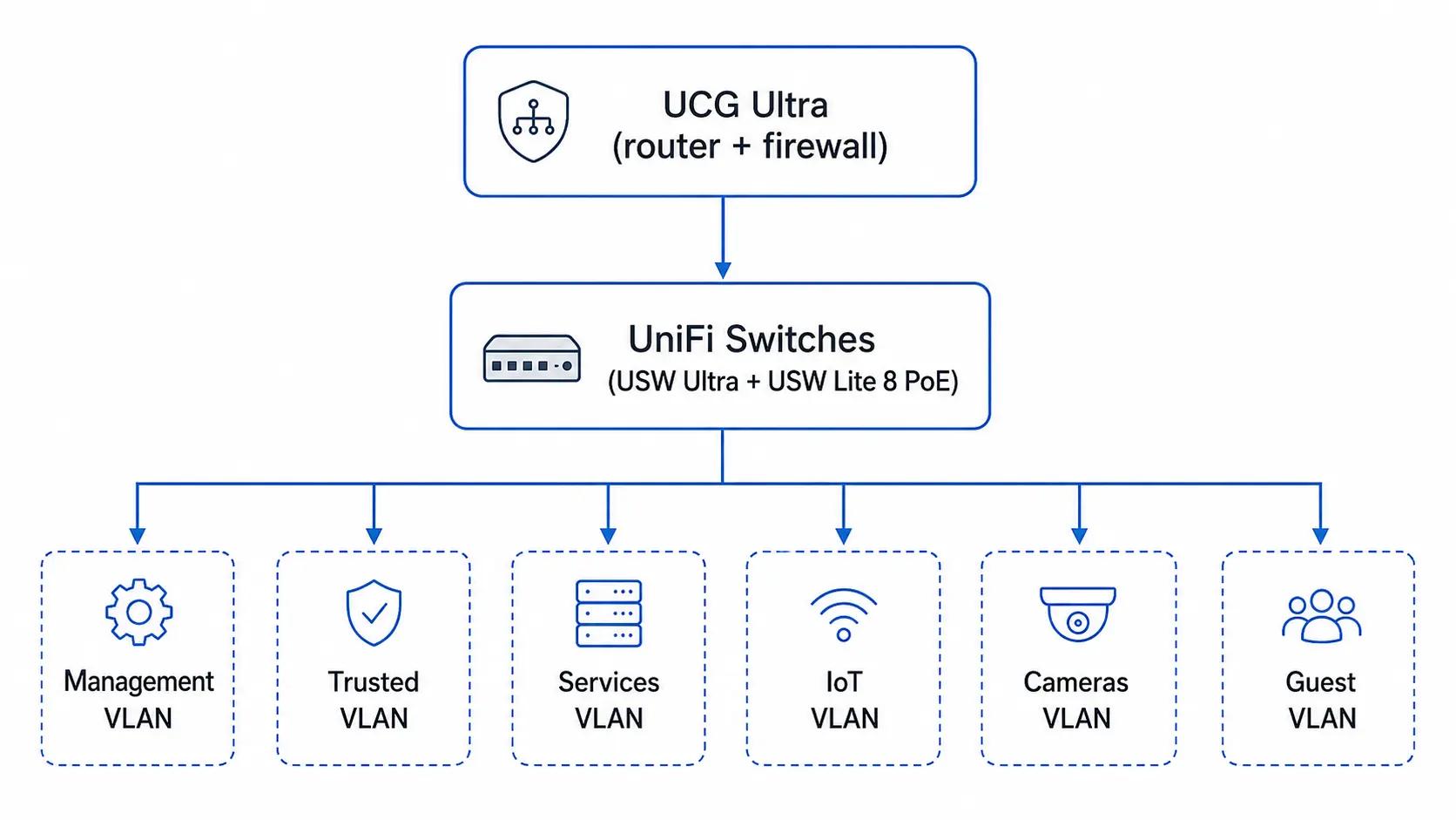 Vlans