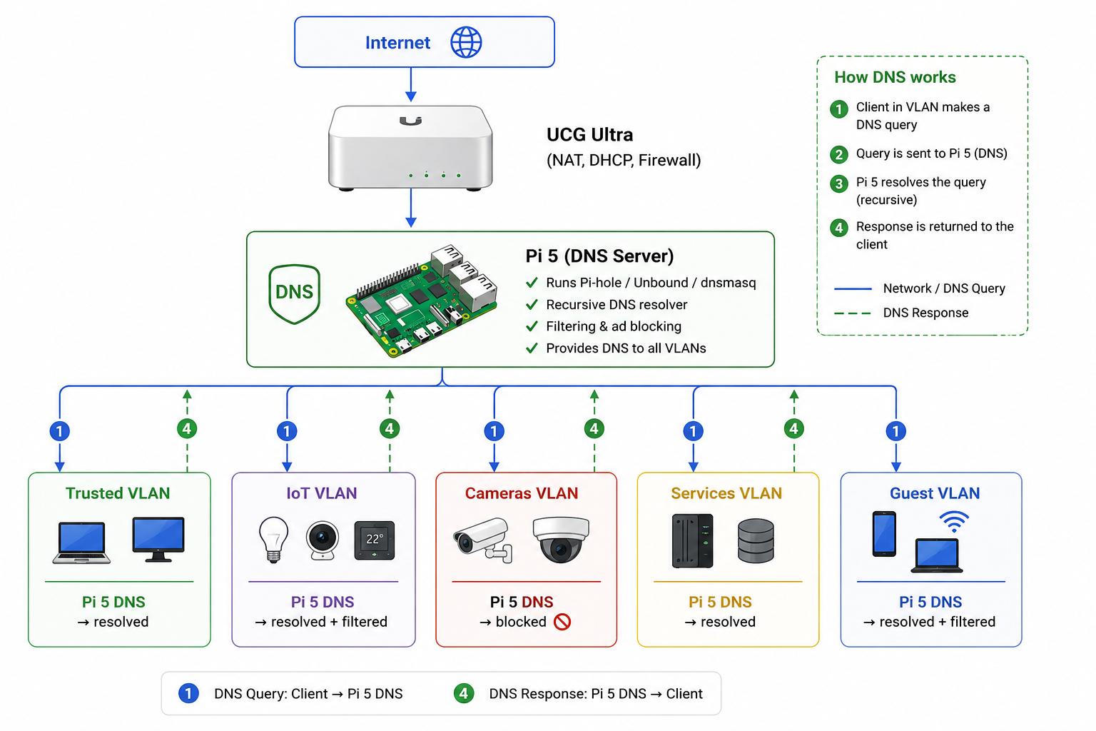 Pi5