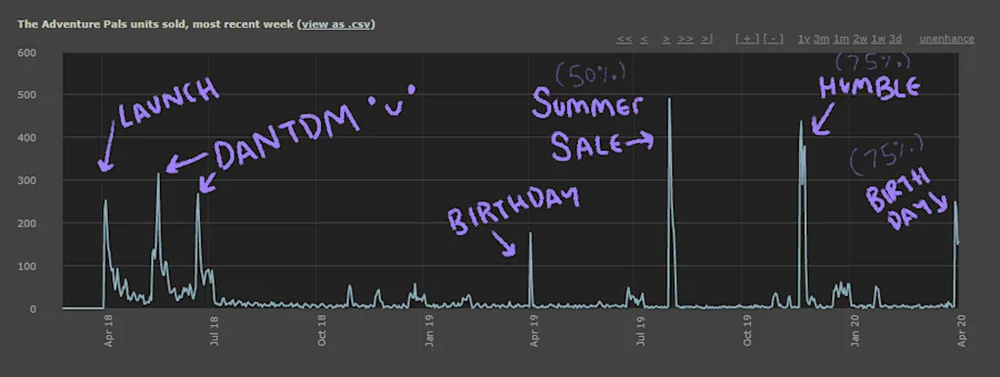 Steam Revenue