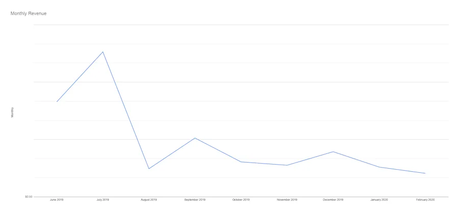 Monthly Revenue The Adventure Pals 