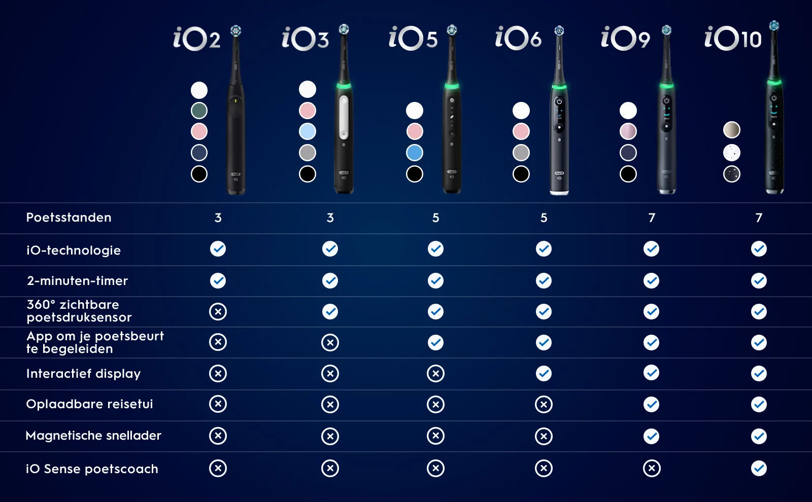 Vergelijking van iO tandenborstels (iO2-iO10) met beschikbare kleuren en functies per model 