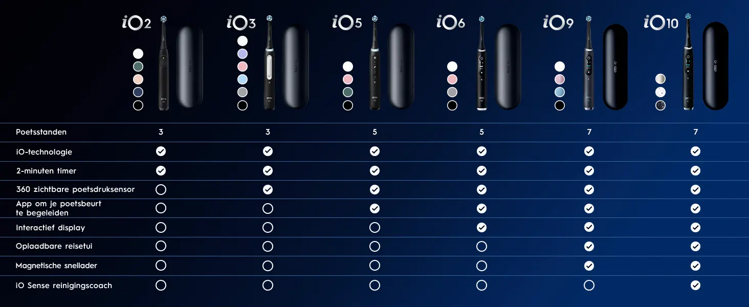 Vergelijkingstabel van Oral-B iO tandenborstels (2-10) met beschikbare kleuren en functies. 