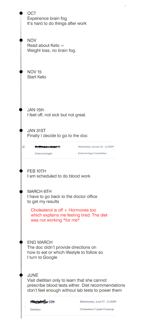 Timeline Process