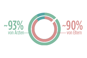 ~93% von Ärzten - ~90% von Eltern